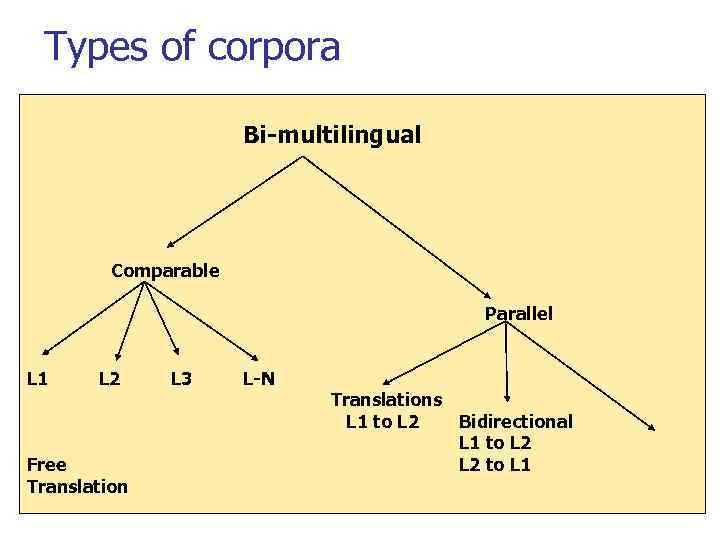 Types of corpora Bi-multilingual Comparable Parallel L 1 L 2 Free Translation L 3