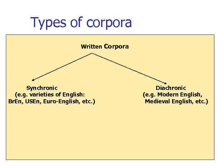 Types of corpora Written Corpora Synchronic (e. g. varieties of English: Br. En, USEn,