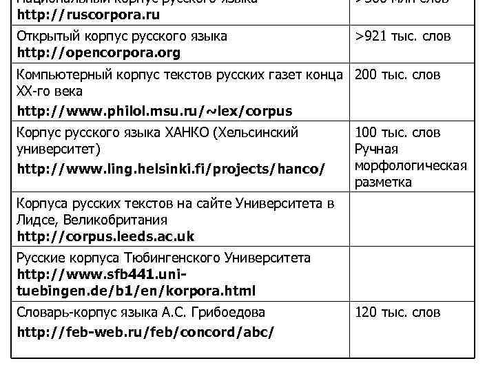 Национальный корпус русского языка http: //ruscorpora. ru >300 млн слов Открытый корпус русского языка