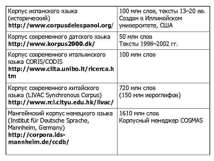 Корпус испанского языка 100 млн слов, тексты 13– 20 вв. (исторический) Создан в Иллинойском