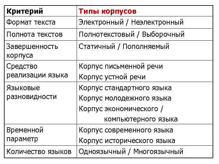 Критерий Типы корпусов Формат текста Электронный / Неэлектронный Полнота текстов Полнотекстовый / Выборочный Завершенность