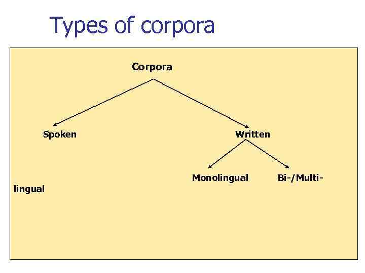 Types of corpora Corpora Spoken lingual Written Monolingual Bi-/Multi- 