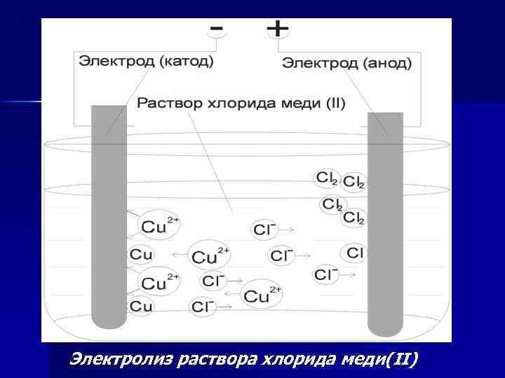 Электролиз раствора хлорида меди(II) 