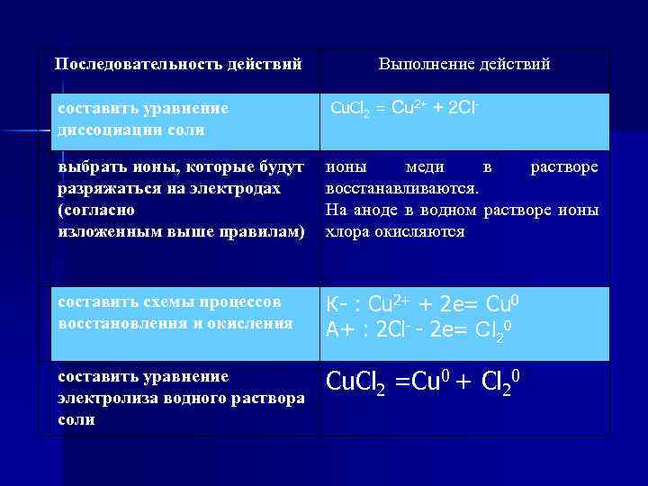 Последовательность действий составить уравнение диссоциации соли Выполнение действий Cu. Cl 2 = Cu 2+