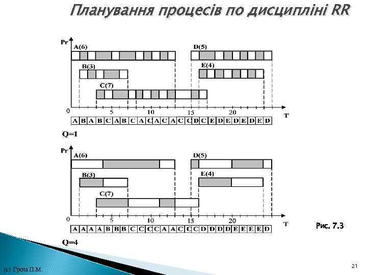 Планування процесів по дисципліні RR Рис. 7. 3 21 (с) Гроза П. М. Планування процесів по дисципліні RR Рис. 7. 3 21 (с) Гроза П. М.