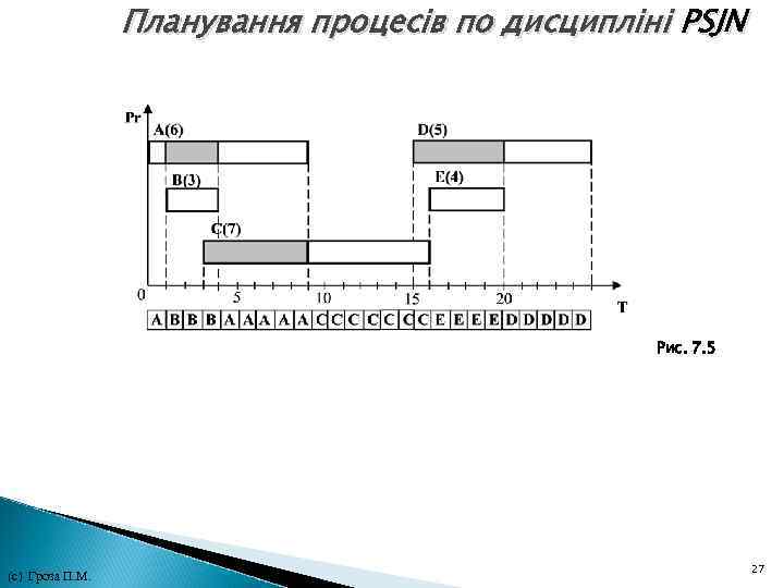 Планування процесів по дисципліні PSJN Рис. 7. 5 27 (с) Гроза П. М. Планування процесів по дисципліні PSJN Рис. 7. 5 27 (с) Гроза П. М.