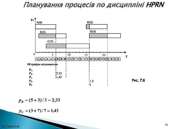 Планування процесів по дисципліні HPRN Рис. 7. 6 30 (с) Гроза П. М. Планування процесів по дисципліні HPRN Рис. 7. 6 30 (с) Гроза П. М.