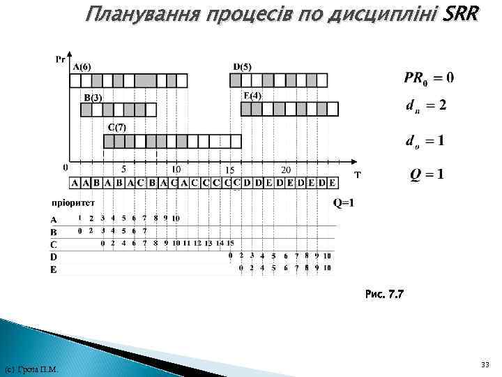 Планування процесів по дисципліні SRR Рис. 7. 7 33 (с) Гроза П. М. Планування процесів по дисципліні SRR Рис. 7. 7 33 (с) Гроза П. М.