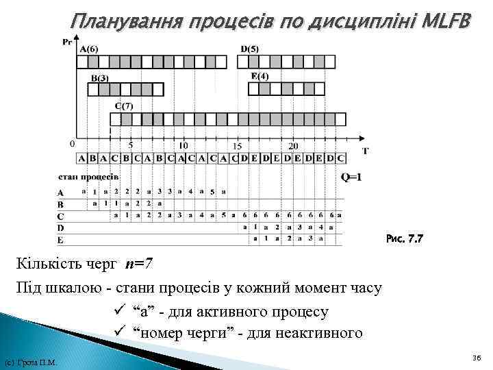 Планування процесів по дисципліні MLFB Рис. 7. 7 Кількість черг n=7 Під шкалою Планування процесів по дисципліні MLFB Рис. 7. 7 Кількість черг n=7 Під шкалою