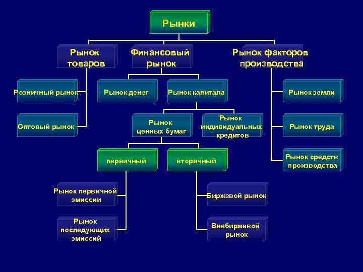 Рынки Рынок товаров Розничный рынок Финансовый рынок Рынок денег Рынок капитала Рынок ценных бумаг