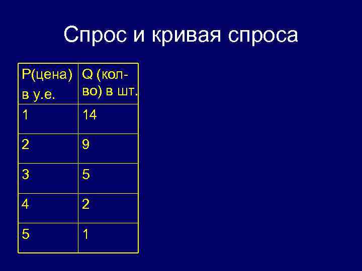 Спрос и кривая спроса P(цена) Q (колво) в шт. в у. е. 1 14