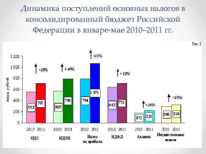 Динамика поступлений основных налогов в консолидированный бюджет Российской Федерации в январе-мае 2010– 2011 гг.