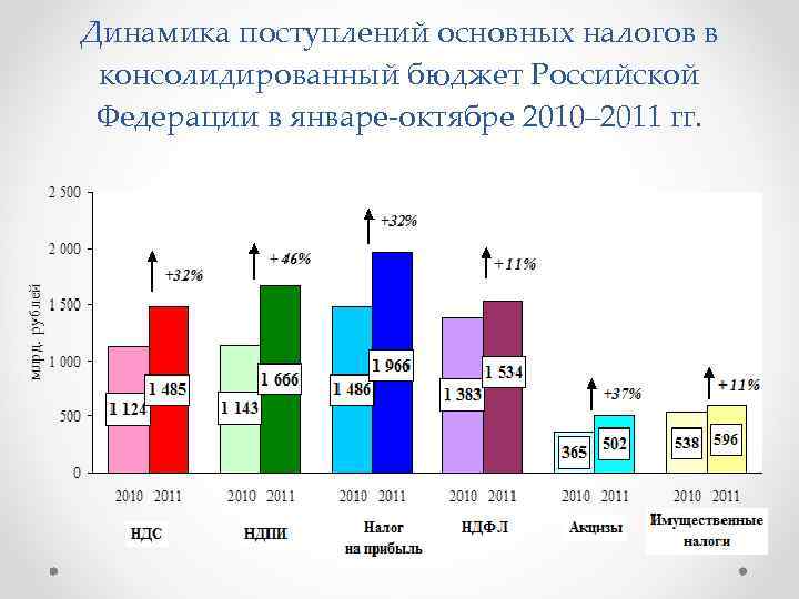 Динамика поступлений основных налогов в консолидированный бюджет Российской Федерации в январе-октябре 2010– 2011 гг.