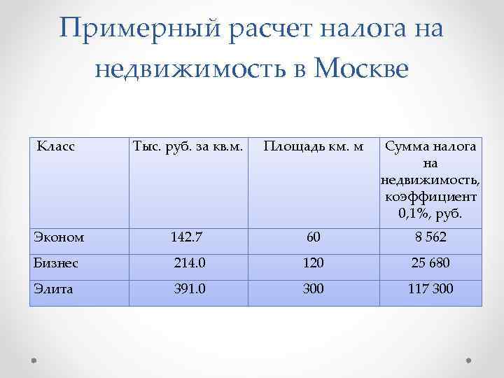 Примерный расчет налога на недвижимость в Москве Класс Тыс. руб. за кв. м. Площадь
