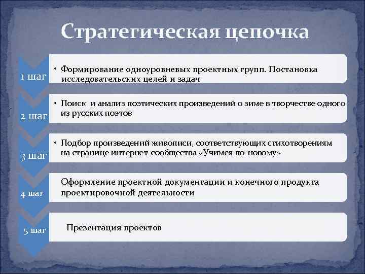 Стратегическая цепочка • Формирование одноуровневых проектных групп. Постановка 1 шаг исследовательских целей и задач