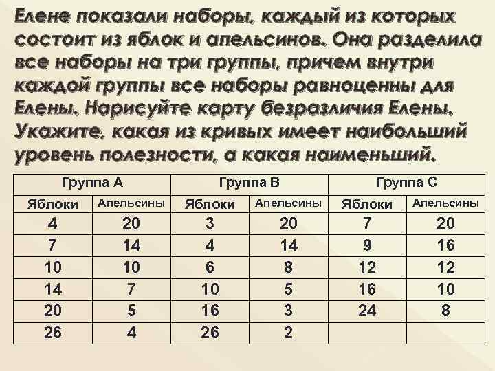 Елене показали наборы, каждый из которых состоит из яблок и апельсинов. Она разделила все