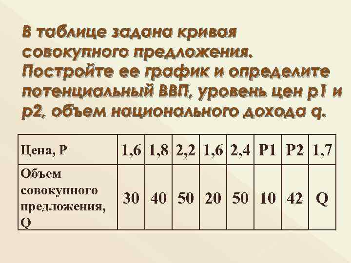 В таблице задана кривая совокупного предложения. Постройте ее график и определите потенциальный ВВП, уровень