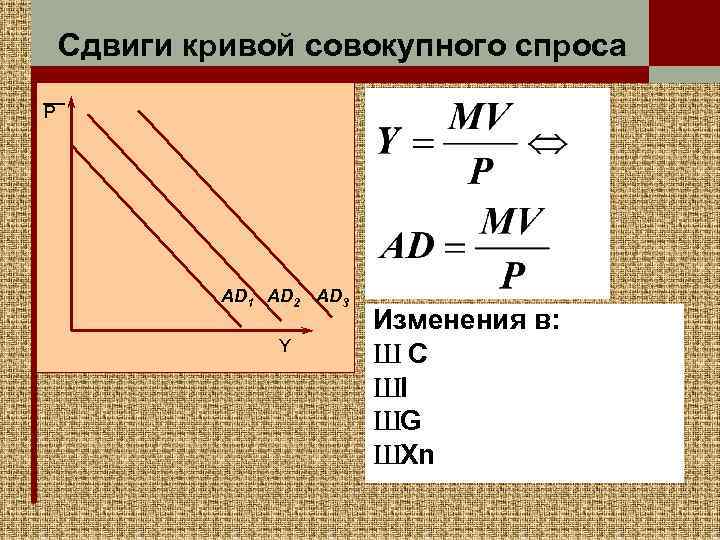 Сдвиги кривой совокупного спроса P AD 1 AD 2 AD 3 Y Изменения в:
