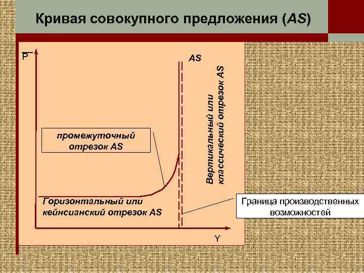 Кривая совокупного предложения (AS) P промежуточный отрезок AS Вертикальный или классический отрезок AS AS