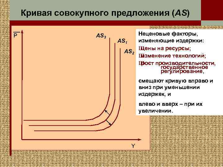 Кривая совокупного предложения (AS) P AS 3 AS 1 AS 2 Неценовые факторы, изменяющие