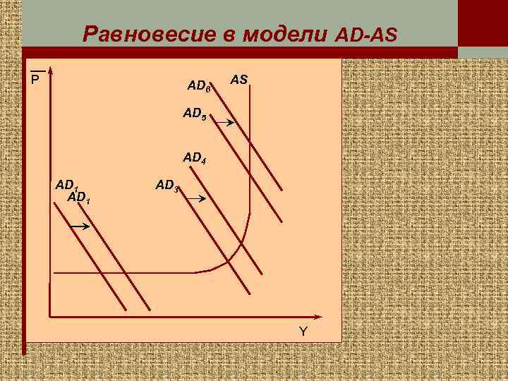 Равновесие в модели AD-AS P AD 6 AS AD 5 AD 4 AD 1