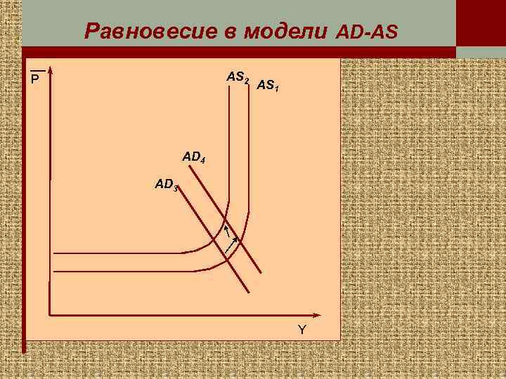 Равновесие в модели AD-AS AS 2 P AS 1 AD 4 AD 3 Y