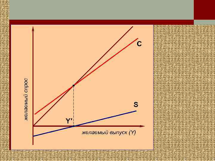 желаемый спрос C S Y′ желаемый выпуск (Y) 