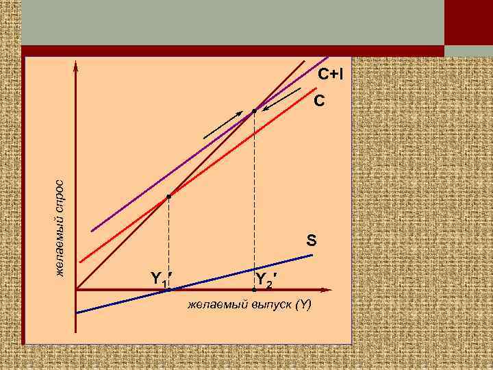 C+I желаемый спрос C S Y 1′ Y 2′ желаемый выпуск (Y) 