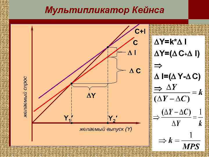 Мультипликатор Кейнса C+I C I желаемый спрос C Y Y 1′ Y 2′ желаемый