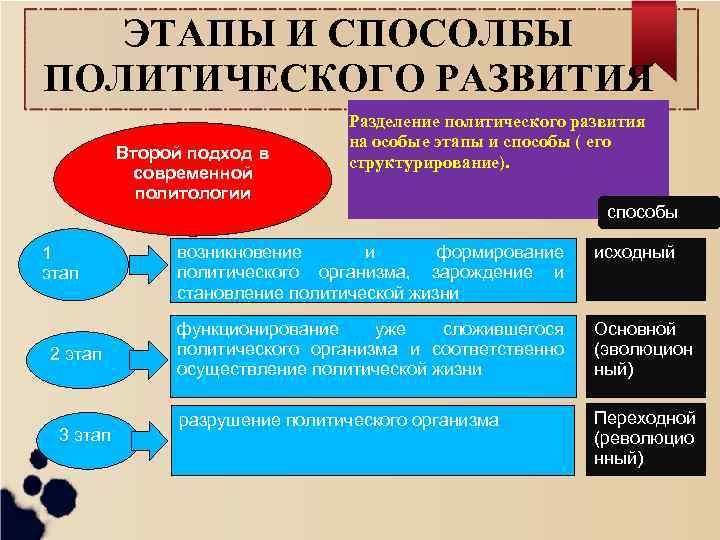 ЭТАПЫ И СПОСОЛБЫ ПОЛИТИЧЕСКОГО РАЗВИТИЯ Второй подход в современной политологии 1 этап 2 этап