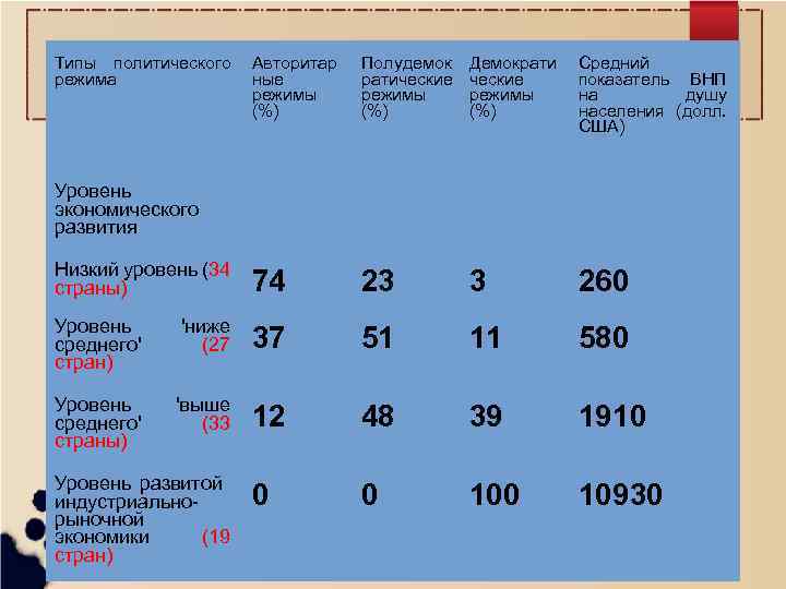 Типы политического Авторитар режима ные режимы (%) Полудемок ратические режимы (%) Демократи ческие режимы