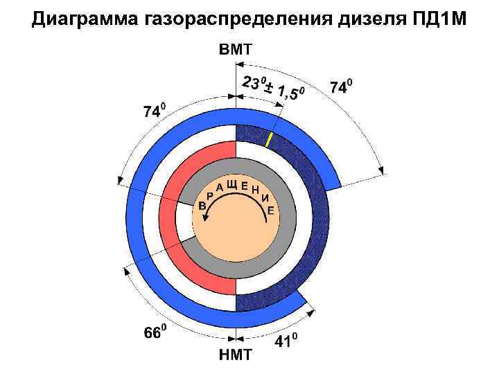 Диаграмма газораспределения дизеля ПД 1 М 