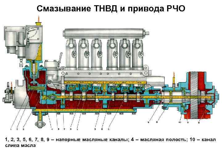 Смазывание ТНВД и привода РЧО 1, 2, 3, 5, 6, 7, 8, 9 –