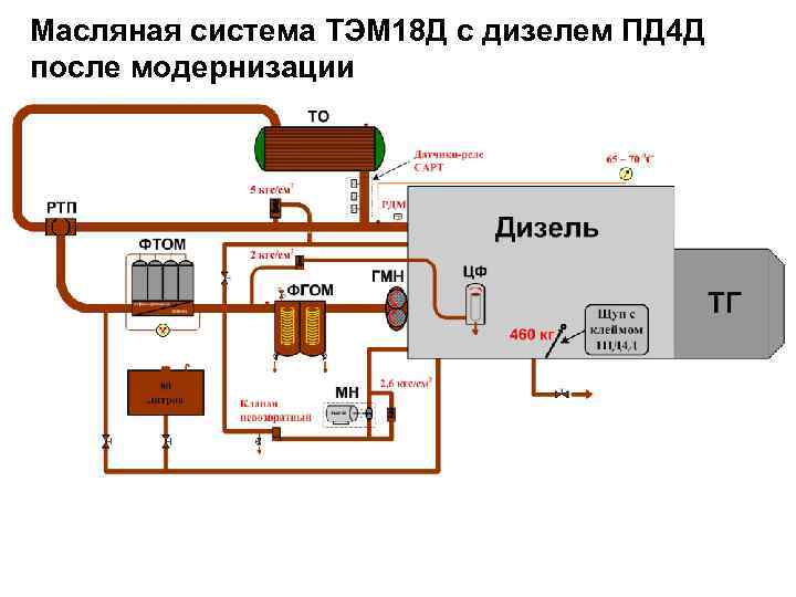 Масляная система ТЭМ 18 Д с дизелем ПД 4 Д после модернизации 