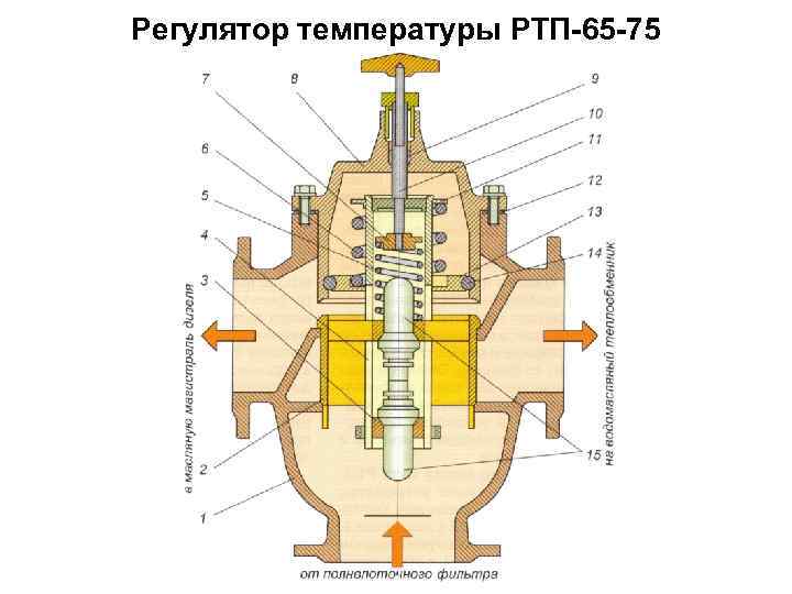 Регулятор температуры РТП-65 -75 