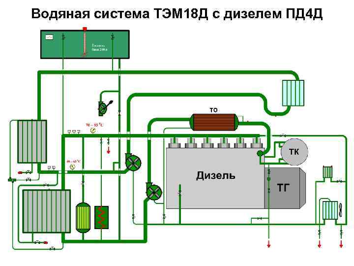 Водяная система ТЭМ 18 Д с дизелем ПД 4 Д 