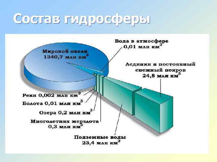 Состав гидросферы 