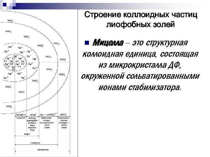 Строение коллоидных частиц лиофобных золей Мицелла – это структурная коллоидная единица, состоящая из микрокристалла