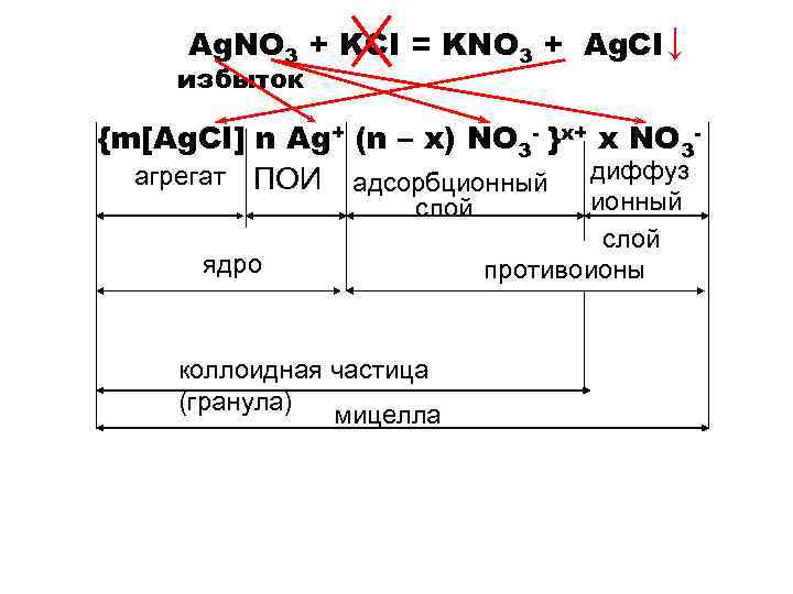 Аg. NO 3 + KCI = KNO 3 + Ag. CI ↓ избыток {m[Ag.
