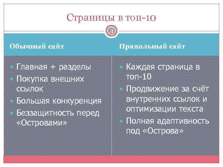 Страницы в топ-10 Л Обычный сайт Правильный сайт Главная + разделы Каждая страница в