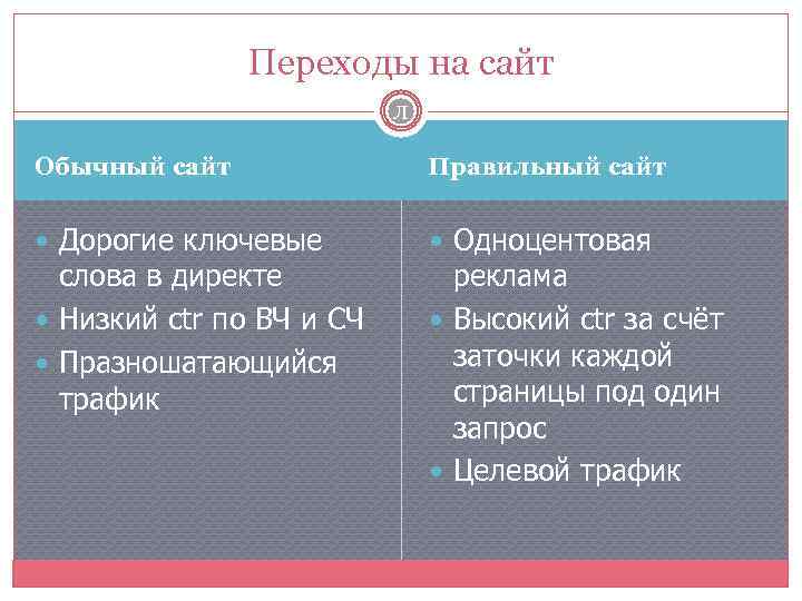 Переходы на сайт Л Обычный сайт Правильный сайт Дорогие ключевые Одноцентовая слова в директе