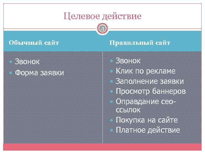Целевое действие Л Обычный сайт Правильный сайт Звонок Форма заявки Клик по рекламе Заполнение