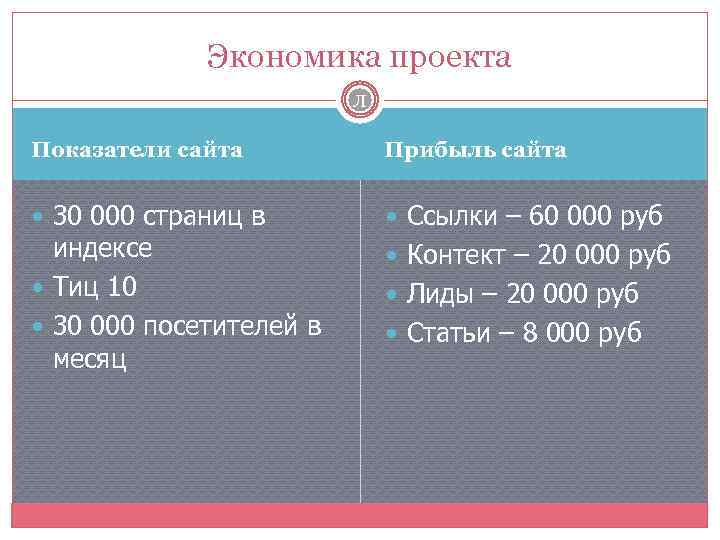 Экономика проекта Л Показатели сайта Прибыль сайта 30 000 страниц в Ссылки – 60