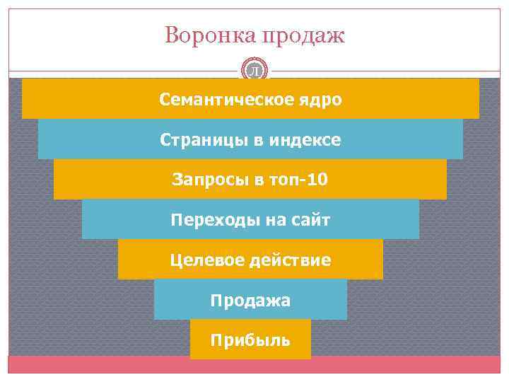 Воронка продаж Л Семантическое ядро Страницы в индексе Запросы в топ-10 Переходы на сайт