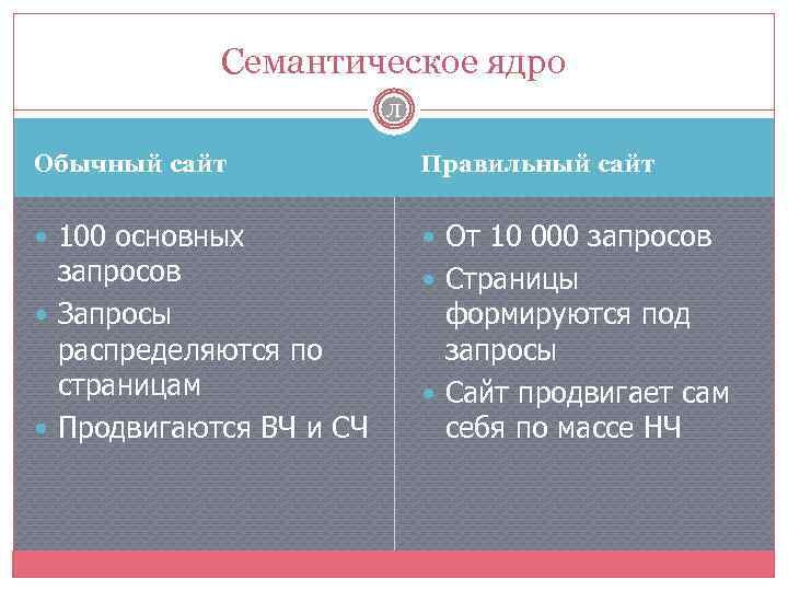 Семантическое ядро Л Обычный сайт Правильный сайт 100 основных От 10 000 запросов Запросы