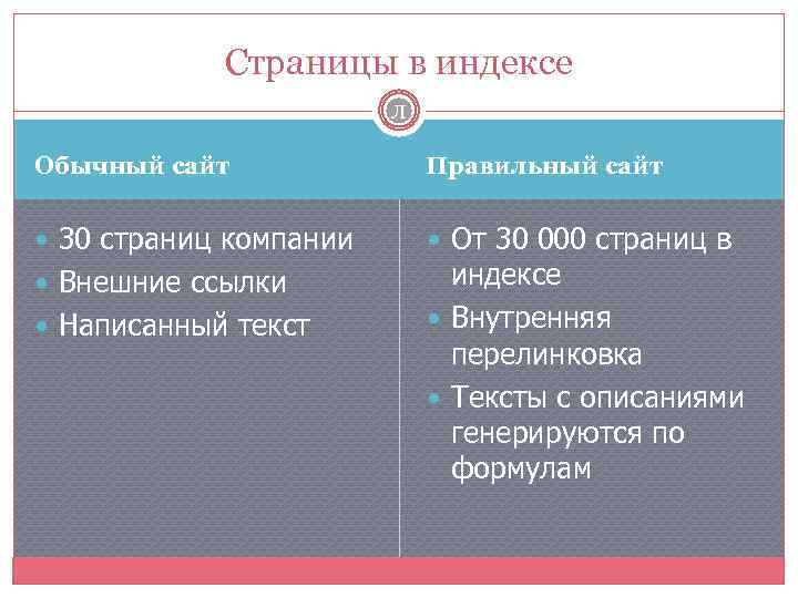 Страницы в индексе Л Обычный сайт Правильный сайт 30 страниц компании От 30 000