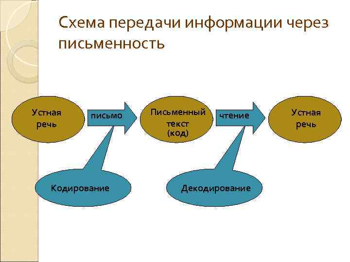 Передача информации 7 класс