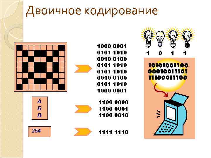 Двоичное кодирование 1000 0101 0010 0101 1000 0001 1010 0100 1010 0001 А Б