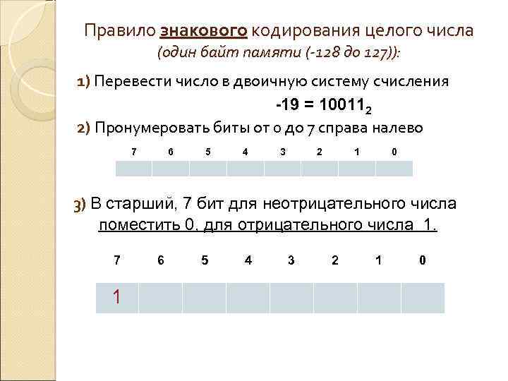Правило знакового кодирования целого числа (один байт памяти (-128 до 127)): 1) Перевести число