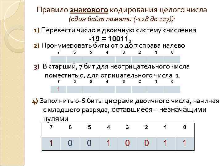 Для кодирования целых чисел используются